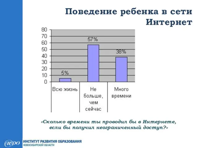 Поведение ребенка в сети Интернет «Сколько времени ты проводил бы в Интернете,