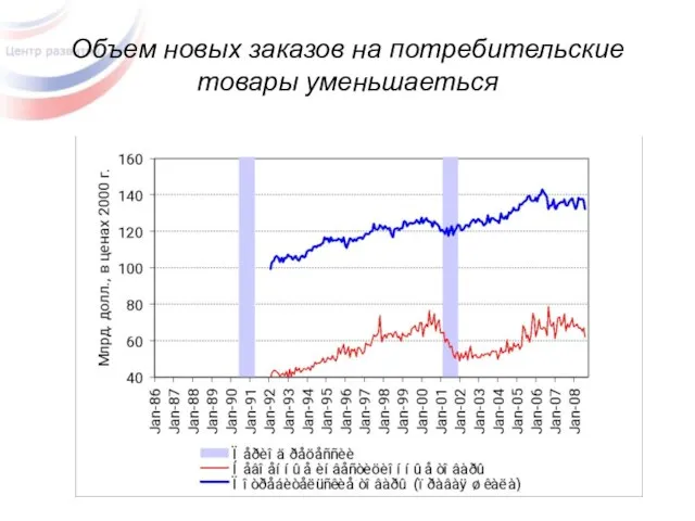 Объем новых заказов на потребительские товары уменьшаеться