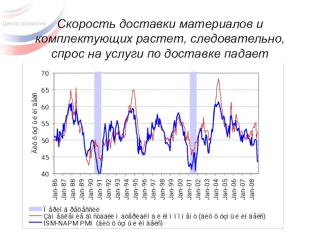 Скорость доставки материалов и комплектующих растет, следовательно, спрос на услуги по доставке падает