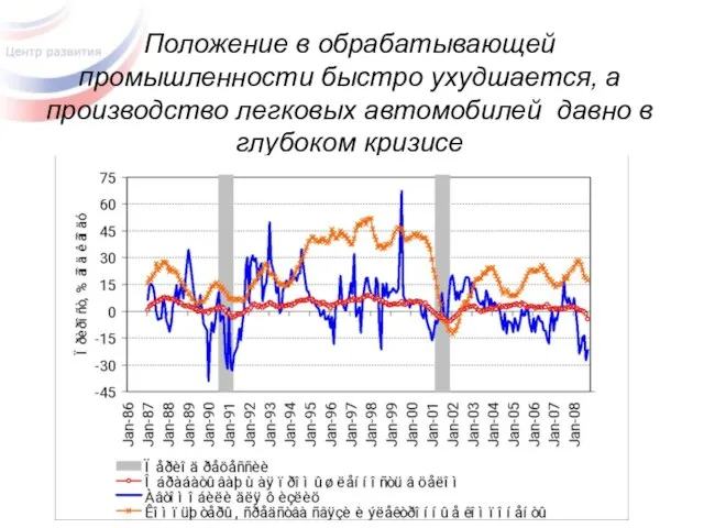 Положение в обрабатывающей промышленности быстро ухудшается, а производство легковых автомобилей давно в глубоком кризисе