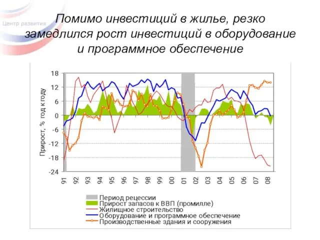 Помимо инвестиций в жилье, резко замедлился рост инвестиций в оборудование и программное обеспечение