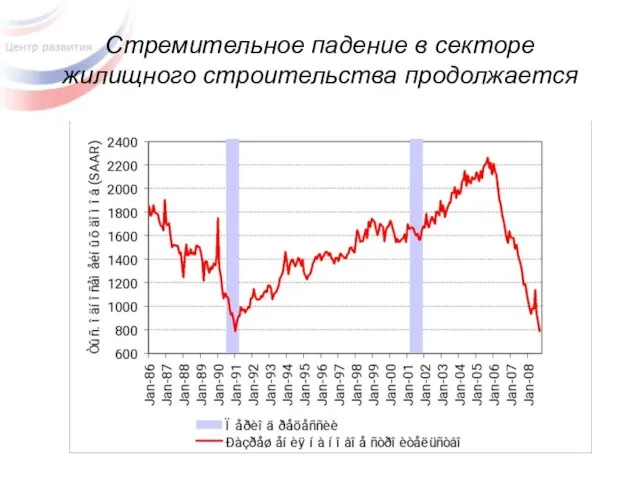 Стремительное падение в секторе жилищного строительства продолжается