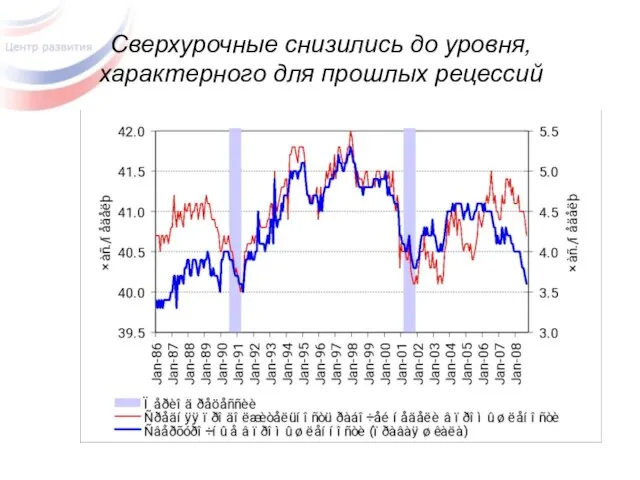 Сверхурочные снизились до уровня, характерного для прошлых рецессий