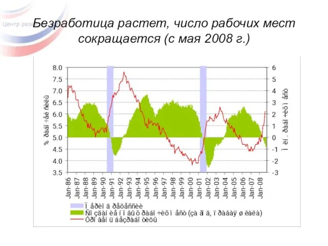 Безработица растет, число рабочих мест сокращается (с мая 2008 г.)