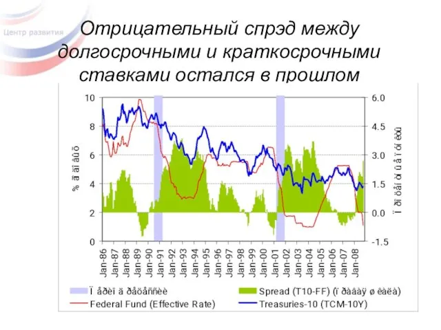 Отрицательный спрэд между долгосрочными и краткосрочными ставками остался в прошлом