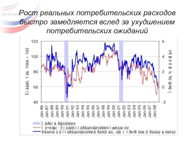 Рост реальных потребительских расходов быстро замедляется вслед за ухудшением потребительских ожиданий