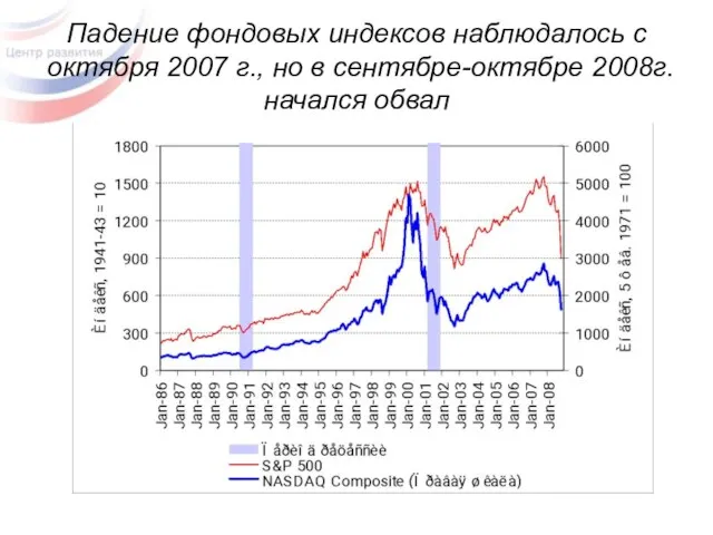 Падение фондовых индексов наблюдалось с октября 2007 г., но в сентябре-октябре 2008г. начался обвал