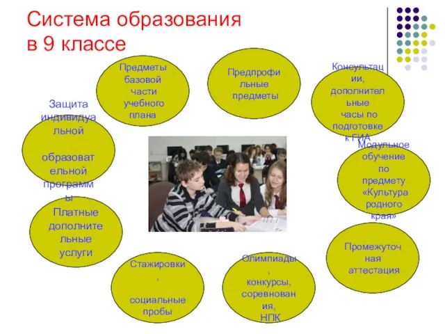 Система образования в 9 классе Предметы базовой части учебного плана Предпрофильные предметы