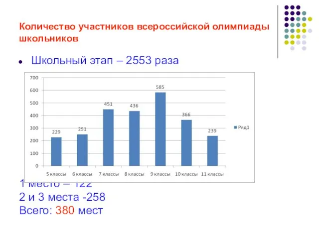 Количество участников всероссийской олимпиады школьников Школьный этап – 2553 раза 1 место