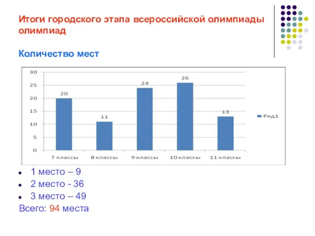 Итоги городского этапа всероссийской олимпиады олимпиад Количество мест 1 место – 9