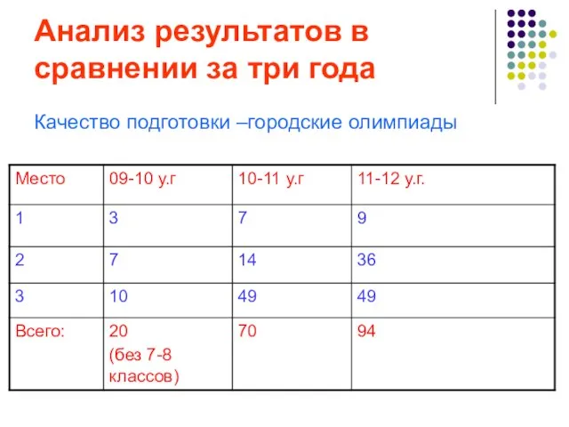 Анализ результатов в сравнении за три года Качество подготовки –городские олимпиады