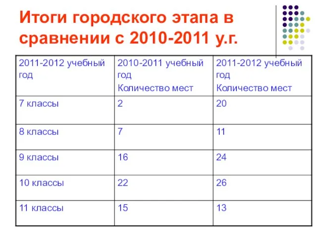 Итоги городского этапа в сравнении с 2010-2011 у.г.