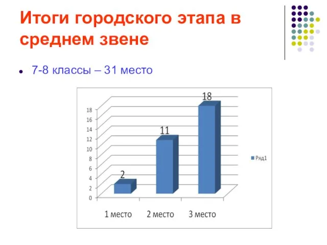 Итоги городского этапа в среднем звене 7-8 классы – 31 место