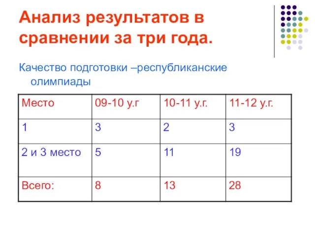 Анализ результатов в сравнении за три года. Качество подготовки –республиканские олимпиады