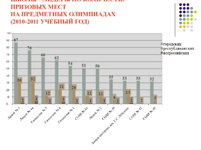 ШКОЛЫ – ЛИДЕРЫ ПО КОЛИЧЕСТВУ ПРИЗОВЫХ МЕСТ НА ПРЕДМЕТНЫХ ОЛИМПИАДАХ (2010-2011 УЧЕБНЫЙ ГОД)