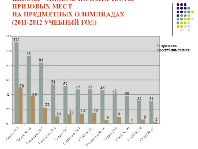 ШКОЛЫ – ЛИДЕРЫ ПО КОЛИЧЕСТВУ ПРИЗОВЫХ МЕСТ НА ПРЕДМЕТНЫХ ОЛИМПИАДАХ (2011-2012 УЧЕБНЫЙ ГОД)