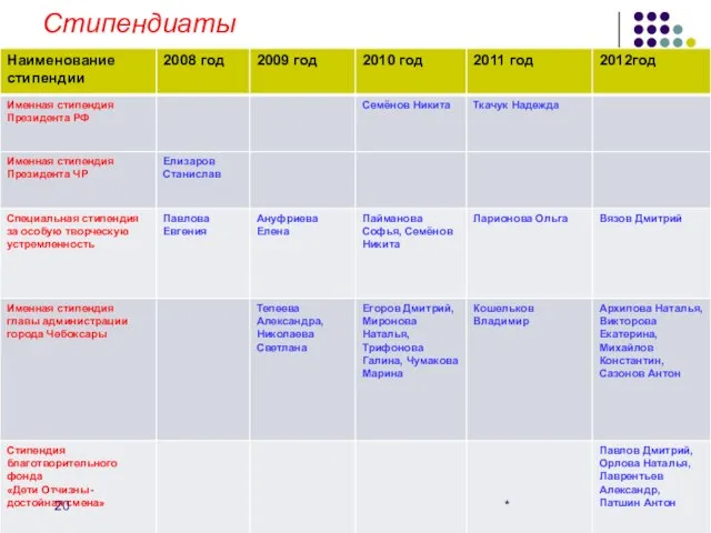 Стипендиаты *