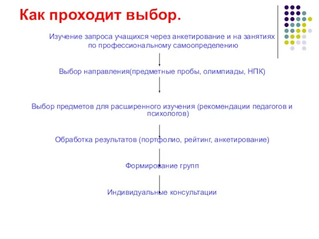 Как проходит выбор. Изучение запроса учащихся через анкетирование и на занятиях по