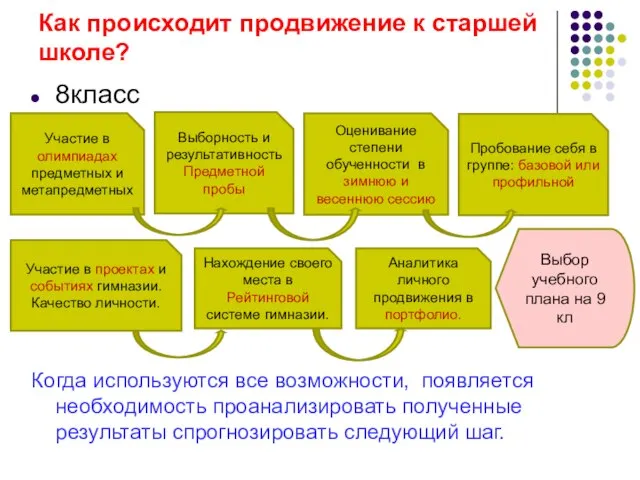 Как происходит продвижение к старшей школе? 8класс Когда используются все возможности, появляется