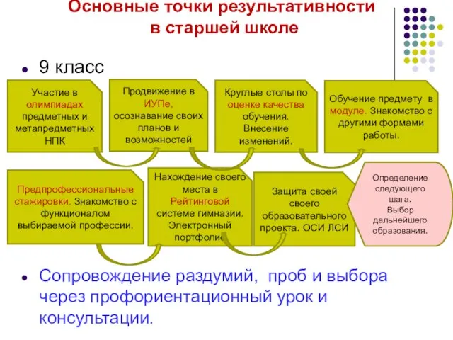 Основные точки результативности в старшей школе 9 класс Сопровождение раздумий, проб и