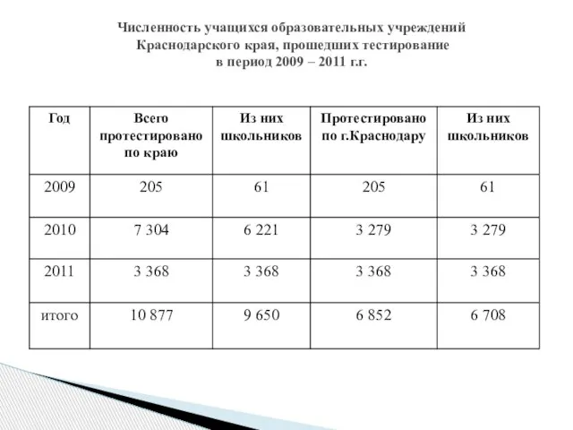 Численность учащихся образовательных учреждений Краснодарского края, прошедших тестирование в период 2009 – 2011 г.г.