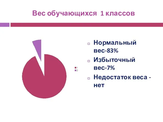 Вес обучающихся 1 классов Нормальный вес-83% Избыточный вес-7% Недостаток веса - нет