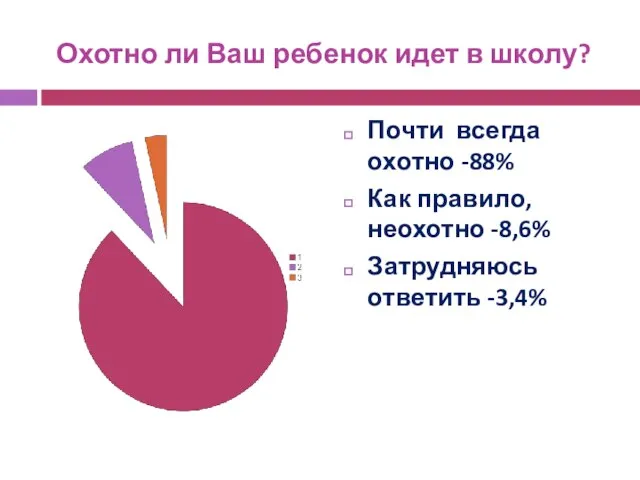 Охотно ли Ваш ребенок идет в школу? Почти всегда охотно -88% Как