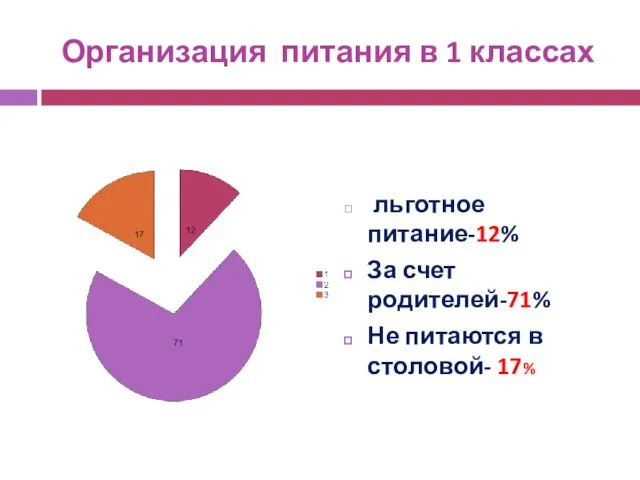 Организация питания в 1 классах льготное питание-12% За счет родителей-71% Не питаются в столовой- 17%