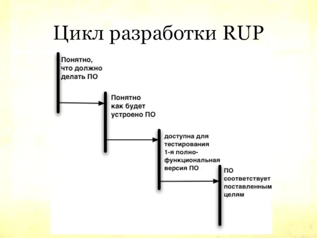 Цикл разработки RUP