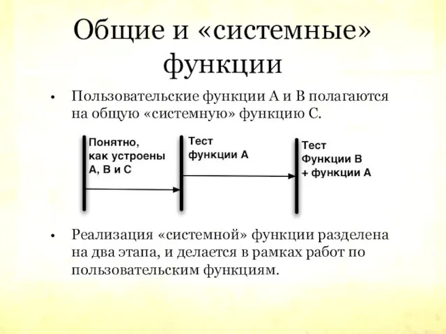 Общие и «системные» функции Пользовательские функции A и B полагаются на общую