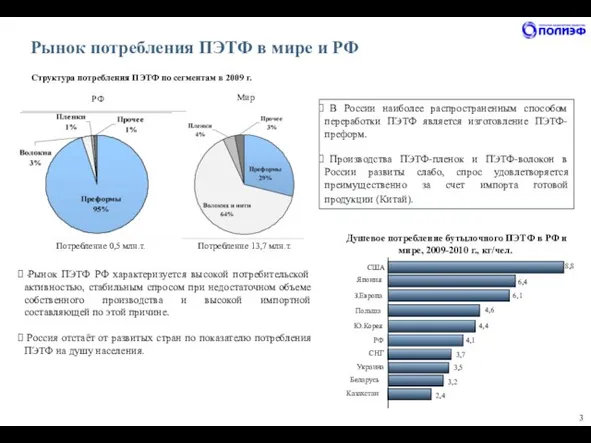 Рынок потребления ПЭТФ в мире и РФ Мир Потребление 0,5 млн.т. Потребление