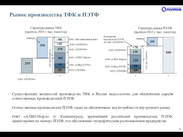 Рынок производства ТФК и ПЭТФ * * 180 250 350 импорт Структура