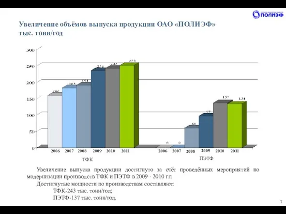 Увеличение объёмов выпуска продукции ОАО «ПОЛИЭФ» тыс. тонн/год Увеличение выпуска продукции достигнуто