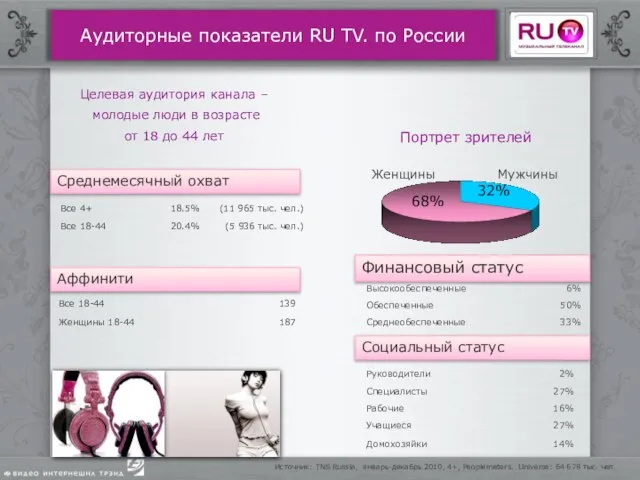 Женщины Мужчины Портрет зрителей Целевая аудитория канала – молодые люди в возрасте