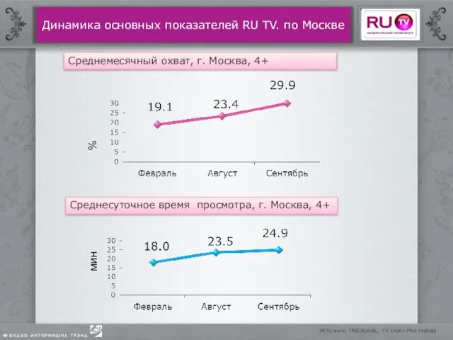 Среднемесячный охват, г. Москва, 4+ Среднесуточное время просмотра, г. Москва, 4+ Источник: