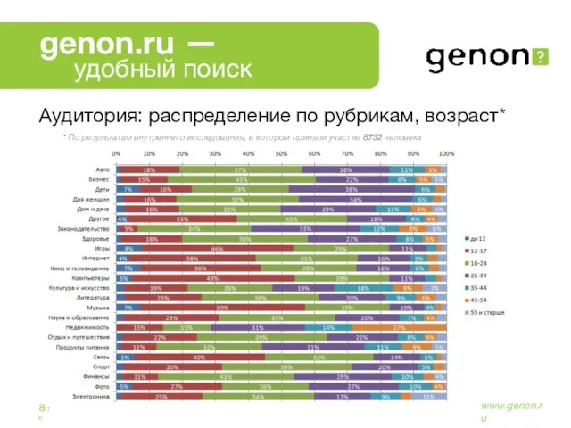 8/16 www.genon.ru Аудитория: распределение по рубрикам, возраст* По результатам внутреннего исследования, в