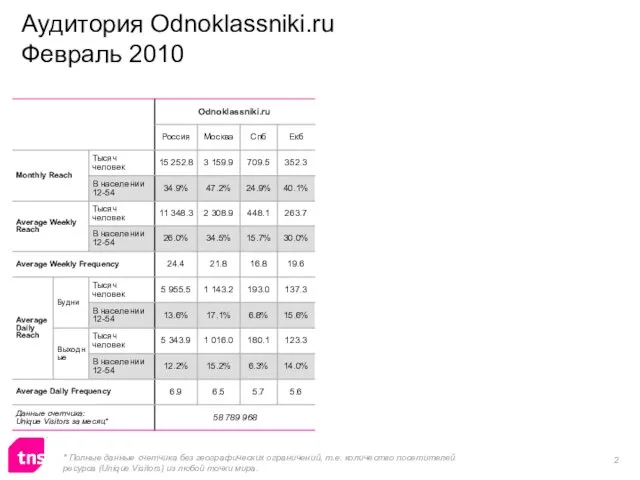 Аудитория Odnoklassniki.ru Февраль 2010 * Полные данные счетчика без географических ограничений, т.е.