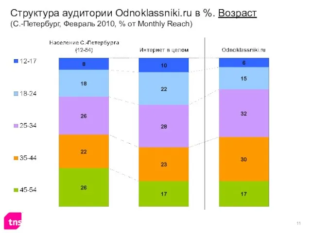 Структура аудитории Odnoklassniki.ru в %. Возраст (С.-Петербург, Февраль 2010, % от Monthly Reach)
