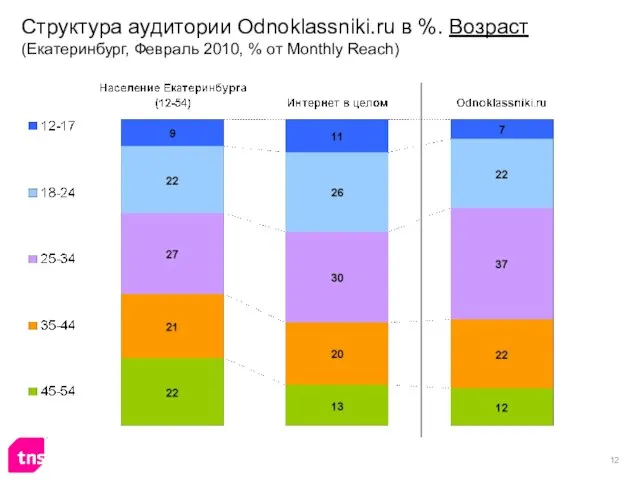 Структура аудитории Odnoklassniki.ru в %. Возраст (Екатеринбург, Февраль 2010, % от Monthly Reach)