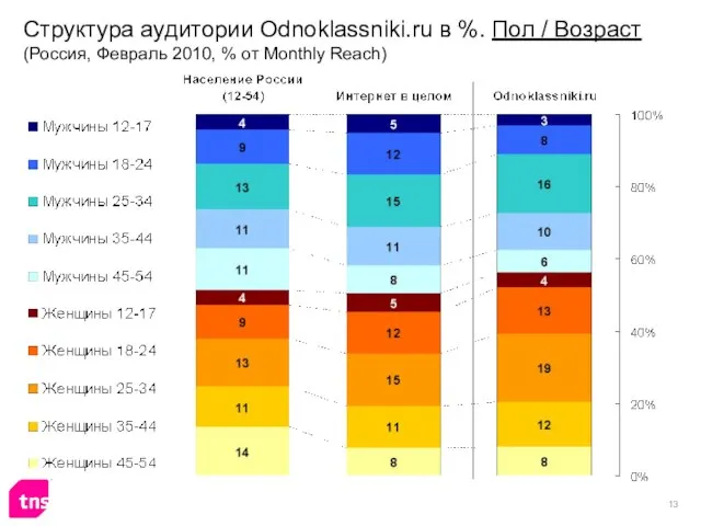 Структура аудитории Odnoklassniki.ru в %. Пол / Возраст (Россия, Февраль 2010, % от Monthly Reach)