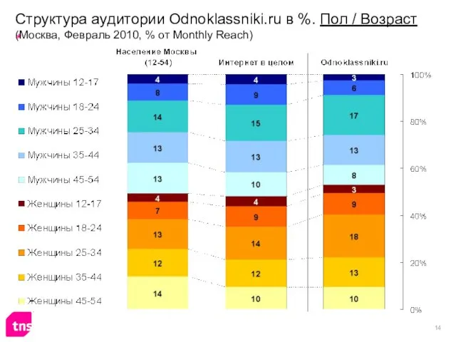 Структура аудитории Odnoklassniki.ru в %. Пол / Возраст (Москва, Февраль 2010, % от Monthly Reach)