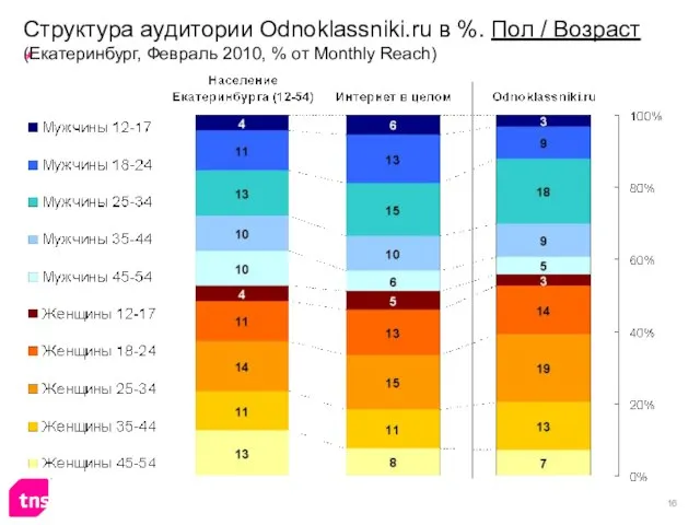 Структура аудитории Odnoklassniki.ru в %. Пол / Возраст (Екатеринбург, Февраль 2010, % от Monthly Reach)