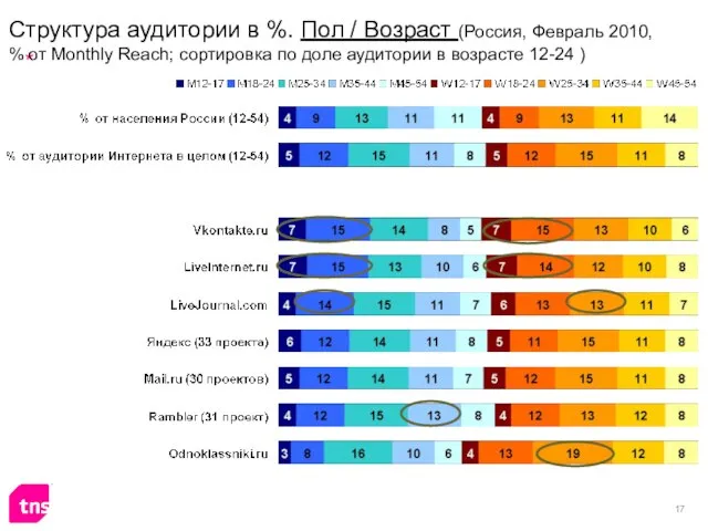 Структура аудитории в %. Пол / Возраст (Россия, Февраль 2010, % от