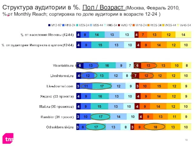 Структура аудитории в %. Пол / Возраст (Москва, Февраль 2010, % от