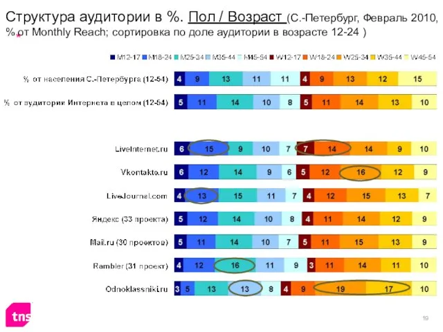 Структура аудитории в %. Пол / Возраст (С.-Петербург, Февраль 2010, % от