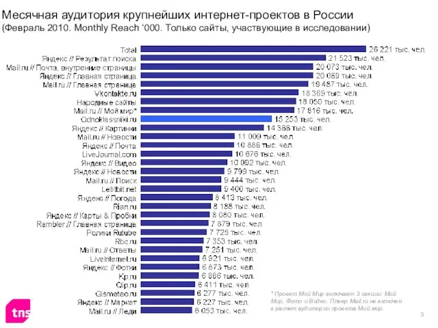 Месячная аудитория крупнейших интернет-проектов в России (Февраль 2010. Monthly Reach ‘000. Только