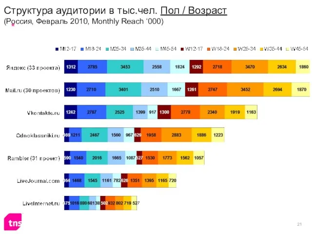 Структура аудитории в тыс.чел. Пол / Возраст (Россия, Февраль 2010, Monthly Reach ‘000)