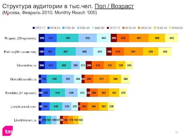 Структура аудитории в тыс.чел. Пол / Возраст (Москва, Февраль 2010, Monthly Reach ‘000)