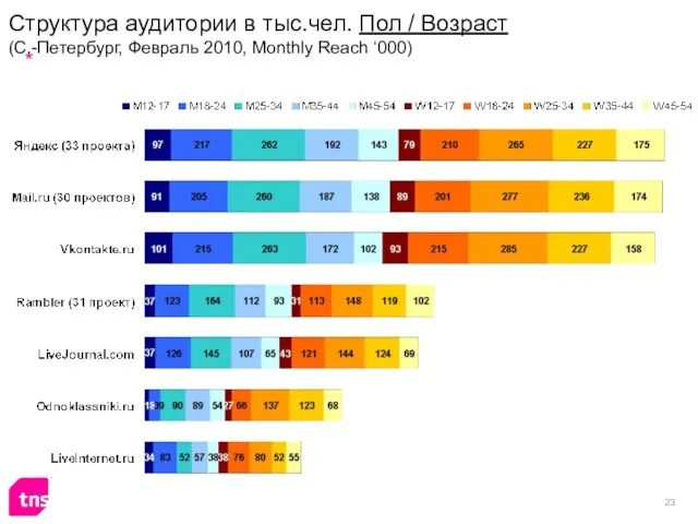 Структура аудитории в тыс.чел. Пол / Возраст (С.-Петербург, Февраль 2010, Monthly Reach ‘000)