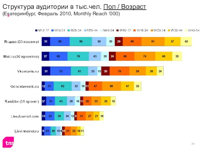 Структура аудитории в тыс.чел. Пол / Возраст (Екатеринбург, Февраль 2010, Monthly Reach ‘000)